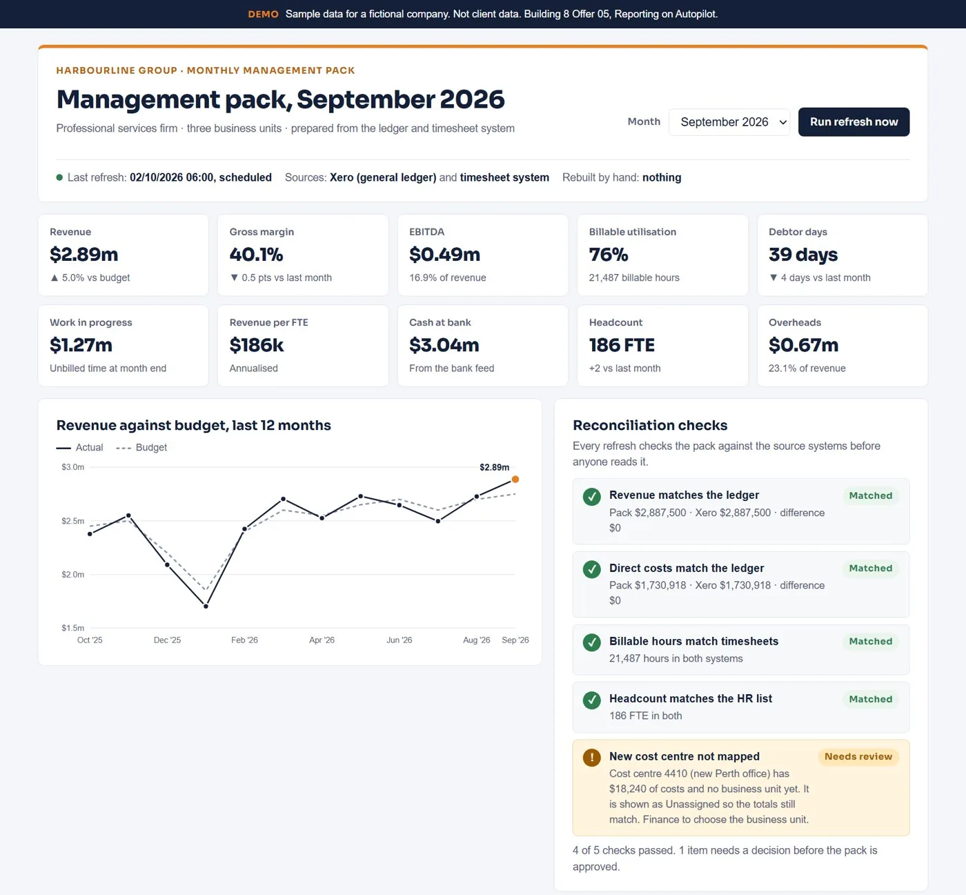 Sample management pack showing key measures, revenue against budget, and reconciliation checks with one item flagged for review